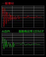 グリップの一般素材と振動吸収素材ABRの差のグラフ